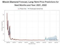 According to many at the time, this prediction seemed way too bullish and based on no reality. Bitcoin Diamond Bcd Price Prediction For 2021 2022 2023 2024 2025 2030 Bitcoin Diamond Crypto News