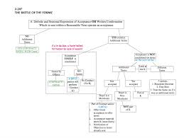 Ucc Sales Flowchart Www Bedowntowndaytona Com