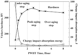 Metals Free Full Text Effects Of A Post Weld Heat