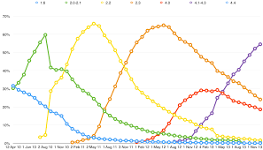 Thoughts On Googles Android Version Charts Beyond Devices