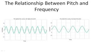 While cellulite is extremely comm. The Relationship Between Pitch And Frequency Youtube