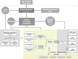 Cybertools Organizational Chart