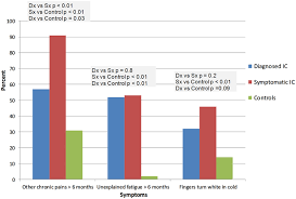 frontiers co morbidities of interstitial cystitis