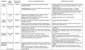 25 Prototypal Salt Chart For Pools