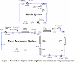 Effect Of Impurities On Propane Refrigeration System