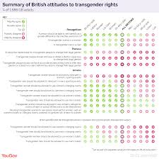 Where Does The British Public Stand On Transgender Rights Yougov