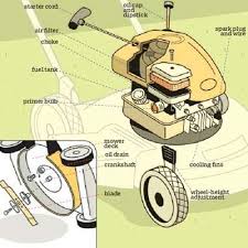 2003 corolla engine relay diagram. The Anatomy Of A Lawn Mower Lawn Mower Repair Lawn Mower Maintenance Lawn Mower