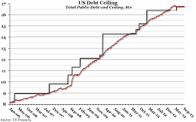 Chart Of The Week Week 40 2013 Us Debt Ceiling Again