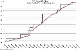 chart of the week week 40 2013 us debt ceiling again