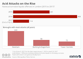 Chart Acid Attacks On The Rise Statista