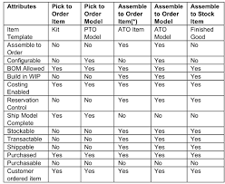 Difference Between Mts Ato Mto Pto Cto And Eto Supply Chain Strategies Pto