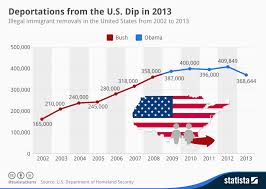 Chart Deportations From The U S Dip In 2013 Statista
