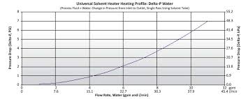 Universal Solvent Heater Safely Heat Caustic Chemicals