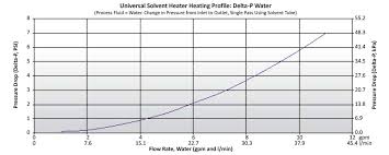 universal solvent heater safely heat caustic chemicals