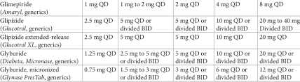 sulfonylurea comparative daily dose download table