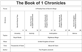 Swartzentrover Com Book Chart 1 Chronicles