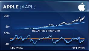 as apple gears up for earnings chart analyst sees warning signs