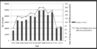 Figure 4.10 dengue incidence rate and case fatality rate in malaysia from 2005 to 2015. Number Of Dengue Cases And Dengue Incidence In Malaysia 2001 2012 Download Scientific Diagram