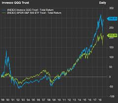 Qqq Stock Price And Chart Nasdaq Tradingview Sex Quotes Qqq