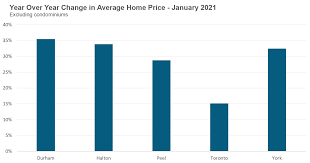 That said, new home sales could climb over 20%. Toronto S Suburban Housing Bubble