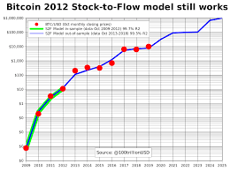 The month of october will most probably be a wild month of huge swings. Planb On Twitter Bitcoin 2012 Stock To Flow Model Still Works S2f Model Made With 2009 2012 Data Only 4 Data Points Before Any Halving Green Line Correctly Predicted 2013 2019 7 Out Of Sample Data Points