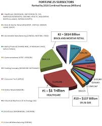 U S Energy Companies Reshuffle Peel Off The Fortune 500