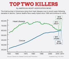 Cancer mortality, on the other hand, has decreased in this age group, but the rate of diagnosis has remained stable or even increased for a few types of cancer, including colorectal cancer. Cdc U S Deaths From Heart Disease Cancer On The Rise American Heart Association