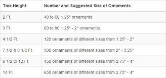 Recommended Number Of Ornaments