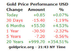 gold price org chart goldprice org charts gold spot price