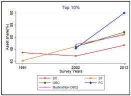 Income Inequality In India Top 10 Upper Caste Households