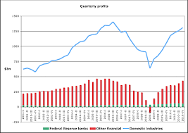 Chart Of The Day Us Financial Profits