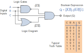 An encoder is a circuit that changes a set of signals into a code. Combinational Logic Circuits Using Logic Gates