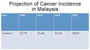 We have created a central resources hub for health professionals which hosts all of our cruk resources and further materials to help with managing the pandemic. Addressing Cancer Management Issues In Malaysia
