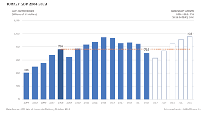 G20 Countries Gdp Comparison 2004 2023 Mgm Research