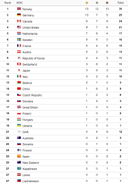 Here's why by wvtm 13 digital 'i've done all i know how to do': 2018 Winter Olympic Medal Standings Canada Wins 3 Medals In 1 Day Offside