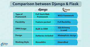 This is important as initially when i tried working on flask while having no clue about the directory tree, i was not able to run the file that's when i found. Flask Vs Django The Hot Debate Of Python Development Section Dataflair