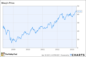 Macys Stock Could Be Poised For A Pullback The Motley Fool