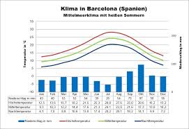 Spanien ist ein sonniges land mit rund 3.000 sonnenstunden pro jahr. Klima Spanien Wetter Beste Reisezeit Klimatabelle