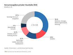 Wieviel geld für eine wohnung ausgeben? Private Konsumausgaben 2018 Haushalte Geben Die Halfte Fur Wohnen Ernahrung Und Bekleidung Aus Statistisches Bundesamt
