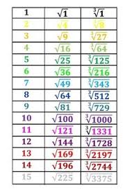 Square And Cube Roots Google Search Exponents And Square