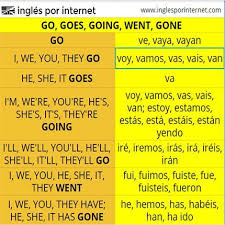 Ingles Por Internet Inglesinternet Twitter Spanish Language Learning Learning Spanish Spanish English