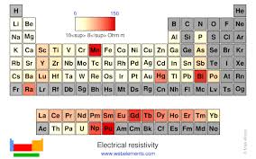 webelements periodic table periodicity electrical