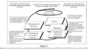 The approach builds on clear documentation of responsibilities and procedures for each team, then adds a. Pdf Quality Management System Iso 9001 And Environmental Quality Management System Iso 14001 Towards An Integrated Model Semantic Scholar