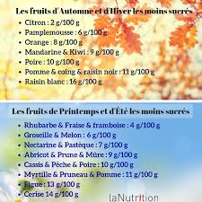 Les 10 Fruits Les Moins Riches En Sucre Lanutrition Fr Fruits Fruits De Printemps Sucre
