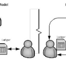 So, a client will first submit a transaction. Traditional Vs Blockchain Transaction Model Download Scientific Diagram