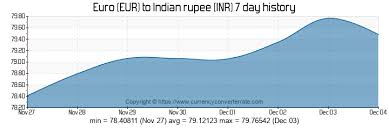 Eur To Inr Convert Euro To Indian Rupee Currency