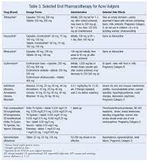 Acne Pharmacotherapy A Review Acne Vulgaris Acne Dosage Form
