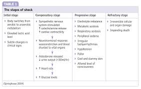 The Stages Of Shock Nursing Pinterest Heart Med Surg