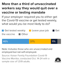 Covid Vaccine Some 5 Of Unvaccinated Adults Have Quit Their Jobs Over A Mandate Survey Shows