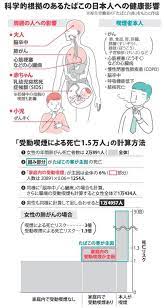 医療や社会保障に関する旬のキーワードを 図解とともに分かりやすく説明する新コーナー 読み解きワード を 今月から原則月１回掲載します 初回は対策を強化する厚生労働省案に賛否が入り乱れている 受動喫煙 がテーマです 受動喫煙 ワード 医療